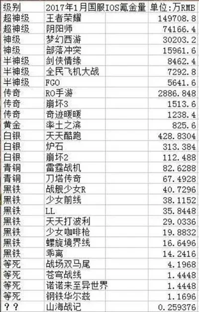 腾讯最氪金游戏排行榜-腾讯游戏氪金分析