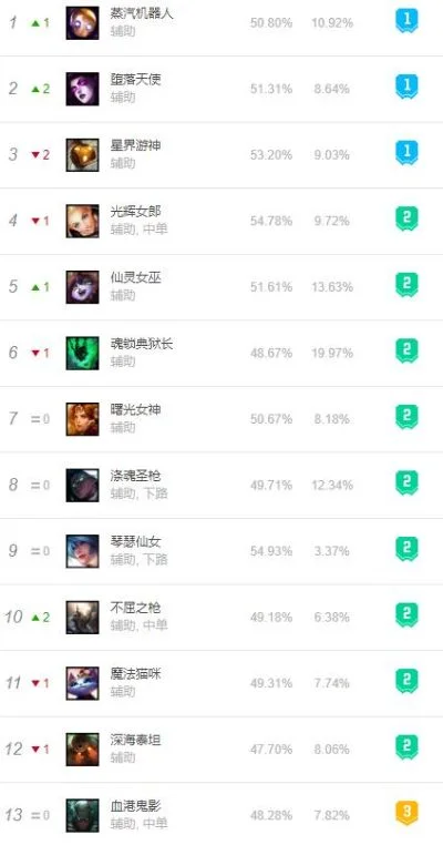 手游莫甘娜排行榜第几-莫甘娜手游排行分析