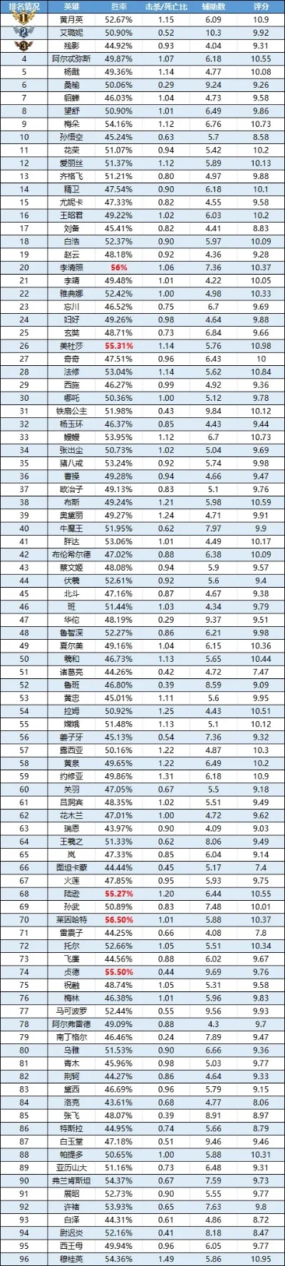 手游战就战英雄排行榜-英雄排行榜战力解析