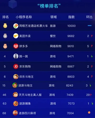 游戏小程序人气排行榜-数字旅游新风尚