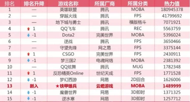 最新的q版游戏排行榜-Q版游戏排行重磅来袭