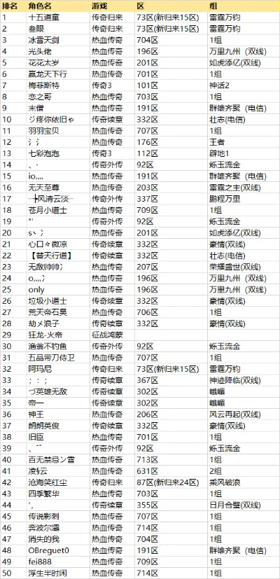 cf手游传奇排行榜-CF手游传奇排行解析