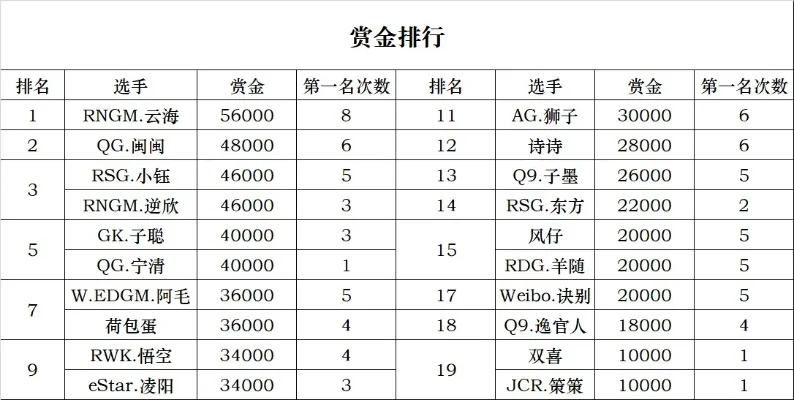 cf手游金币排行榜-cf手游金币排行指南